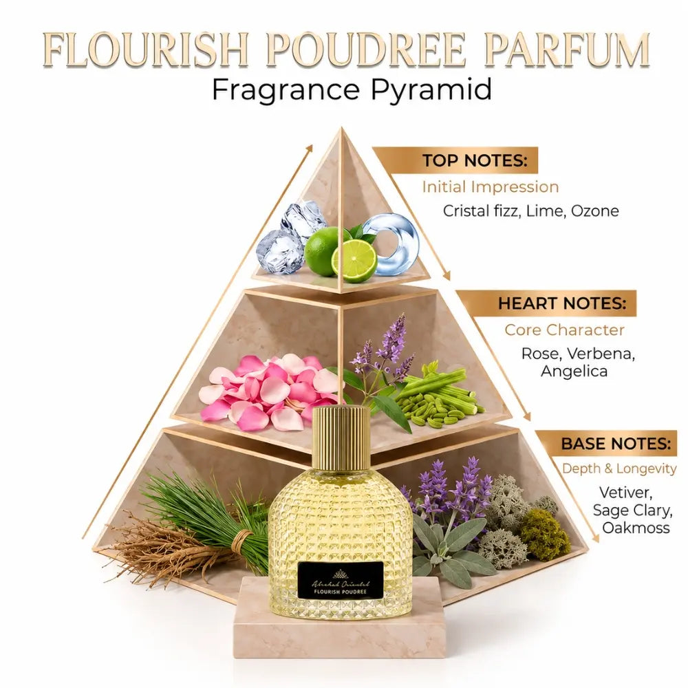 Alrehab Oriental Flourish Poudree Parfum fragrance pyramid showing top, heart and base notes.