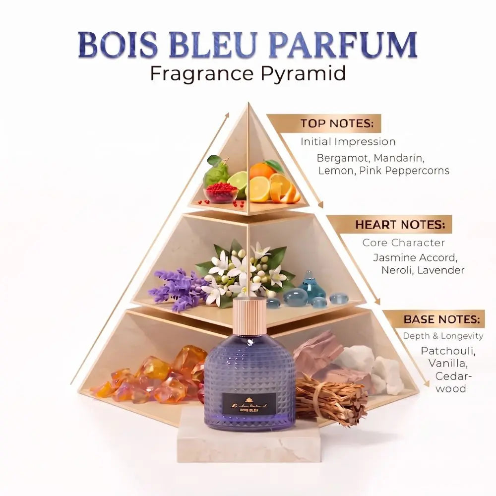A perfume pyramid diagram labeled 'BOIS BLEU PARFUM' with a purple textured bottle at the base, layered scent notes in wooden compartments, and text describing top, heart, and base notes on a white background.