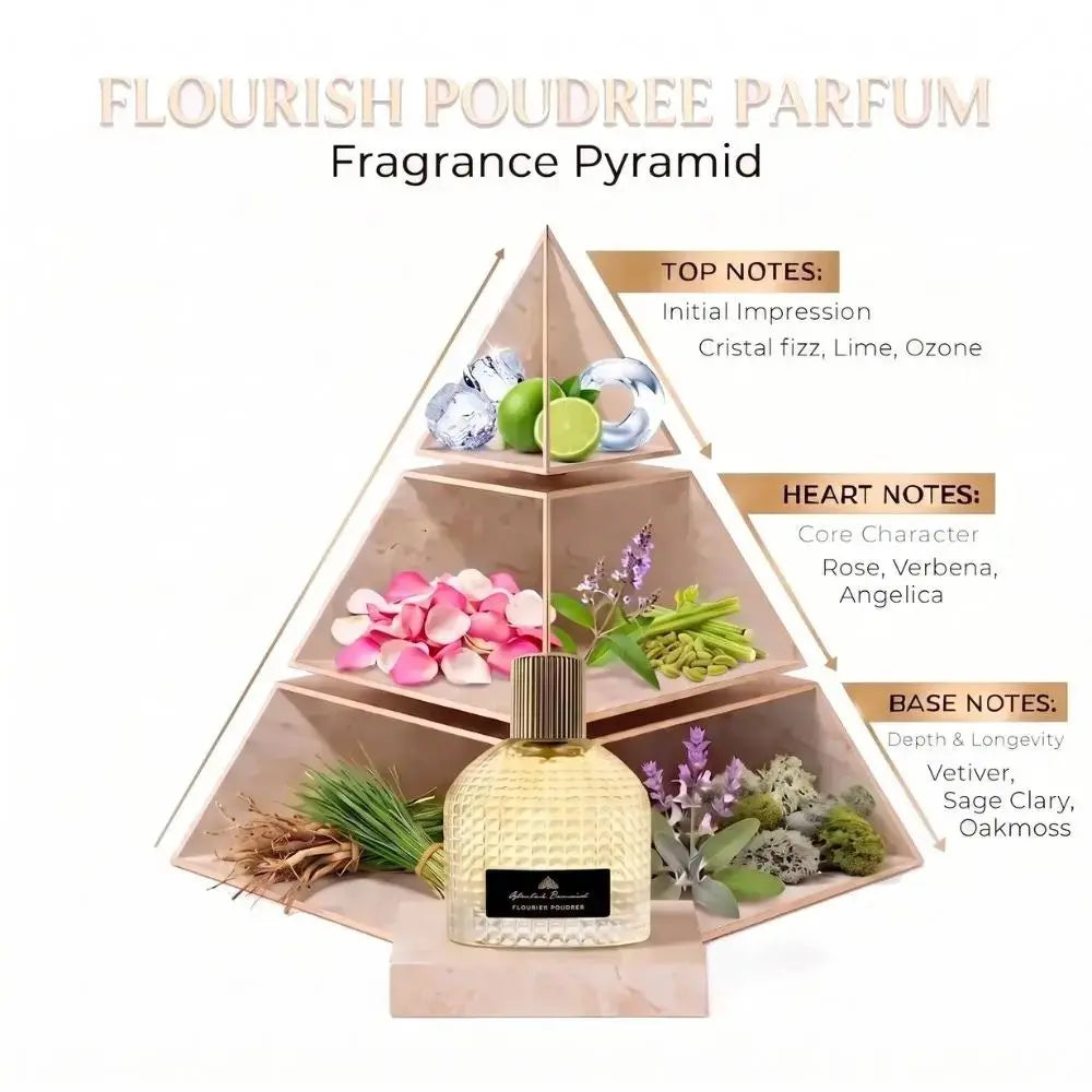 A perfume fragrance pyramid diagram labeled 'FLOURISH POUDREE PARFUM' with a perfume bottle at the base and notes for top, heart, and base notes arranged in tiers around the pyramid.