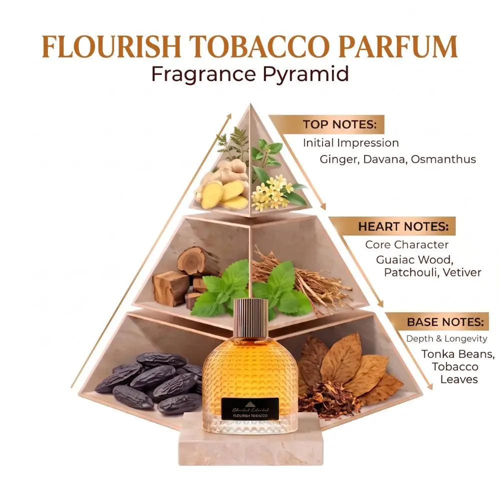 A perfume fragrance pyramid diagram labeled 'FLOURISH TOBACCO PARFUM' with a glass bottle in front. The pyramid shows top notes (ginger, davana, osmanthus), heart notes (guaiac wood, patchouli, vetiver), and base notes (tonka beans, tobacco leaves) with illustrated ingredients.